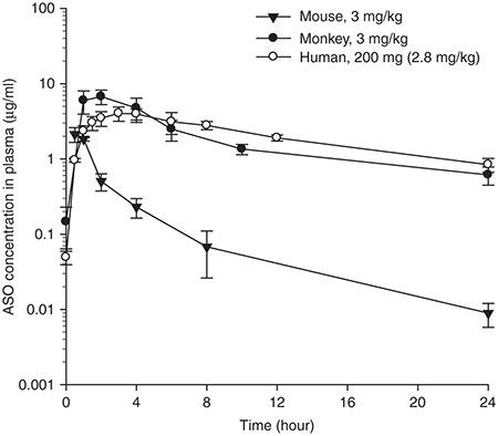 Comparative Plasma Concentration Time Profiles Of A Moe Modified Aso