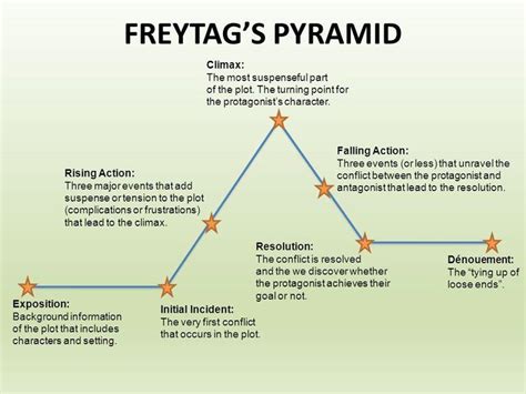 Freytags Pyramid And The Three Act Plot Structure Plot Structure