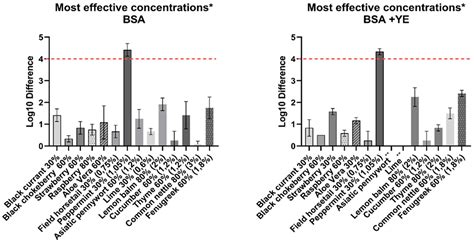 Pathogens Free Full Text Virucidal Activity Of Plant Extracts Against African Swine Fever Virus