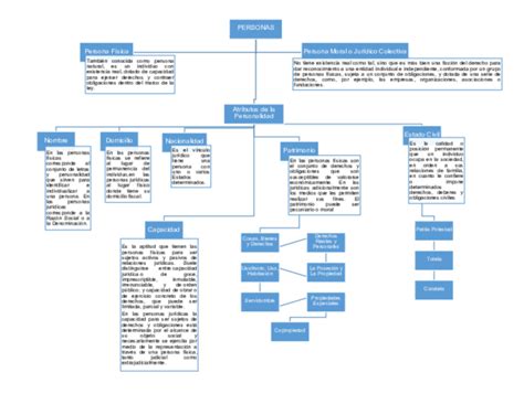 Doc Mapa Mental Sobre Las Personas Y Los Atributos De La Personalidad