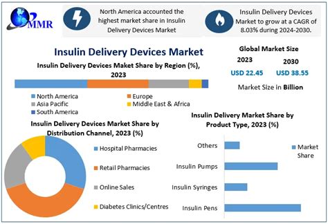 Insulin Delivery Devices Market Industry Analysis And Forecast