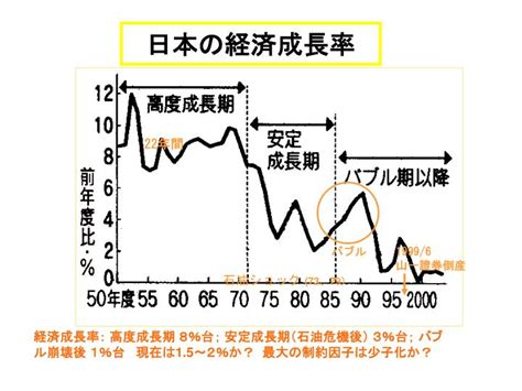 Ppt 日本の経済成長率 Powerpoint Presentation Free Download Id 3492097