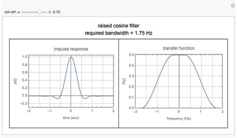 Impulse Response and Transfer Function of a Raised Cosine Filter - Wolfram Demonstrations Project