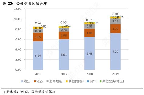 想问下各位网友公司销售区域分布的区别行行查行业研究数据库