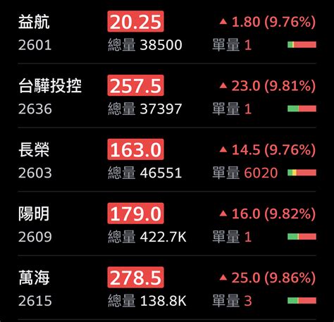 2601 益航 今天航運股 絕地大反攻 開快艇｜cmoney 股市爆料同學會