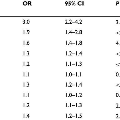 Genetic Variants Demonstrating Strong Susceptibility To Rheumatoid