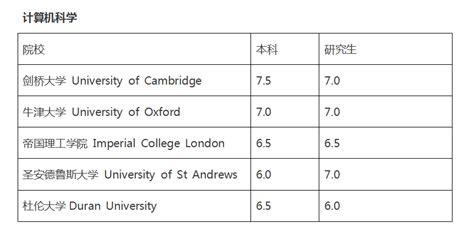 2017年英国热门专业top10院校雅思分数要求新闻资讯新航道成都学校