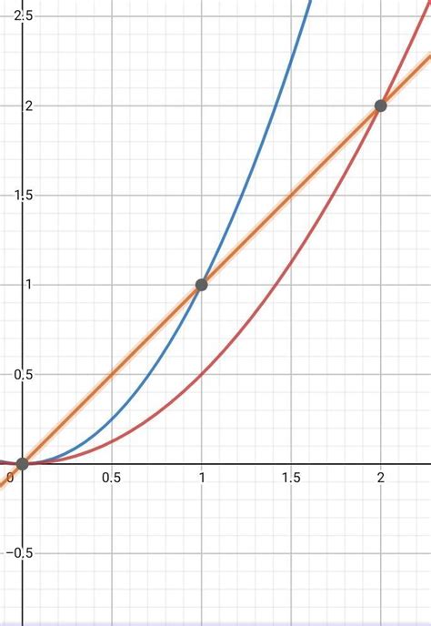 Aplicando integrais calcule a área da região limitada pelas curvas y