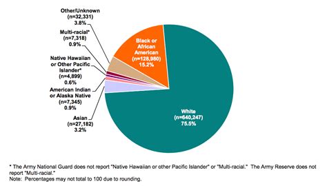 Us Military Demographics Business Insider