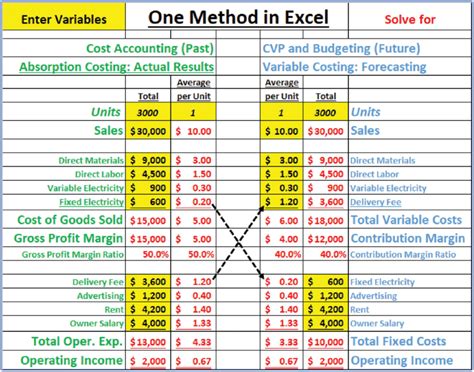 The Bridge Method For Absorption And Variable Costing The Bridge Download Scientific Diagram