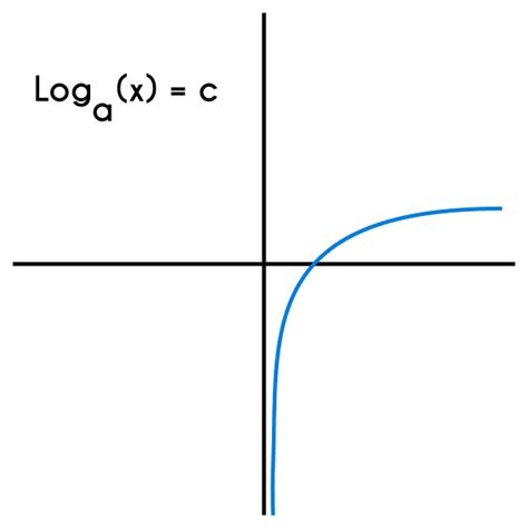 Función Logarítmica Fhybea