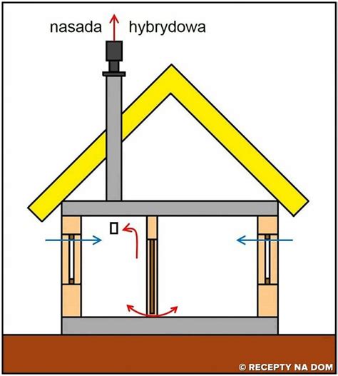 Jaki Rodzaj Wentylacji Wybra Recepty Na Dom