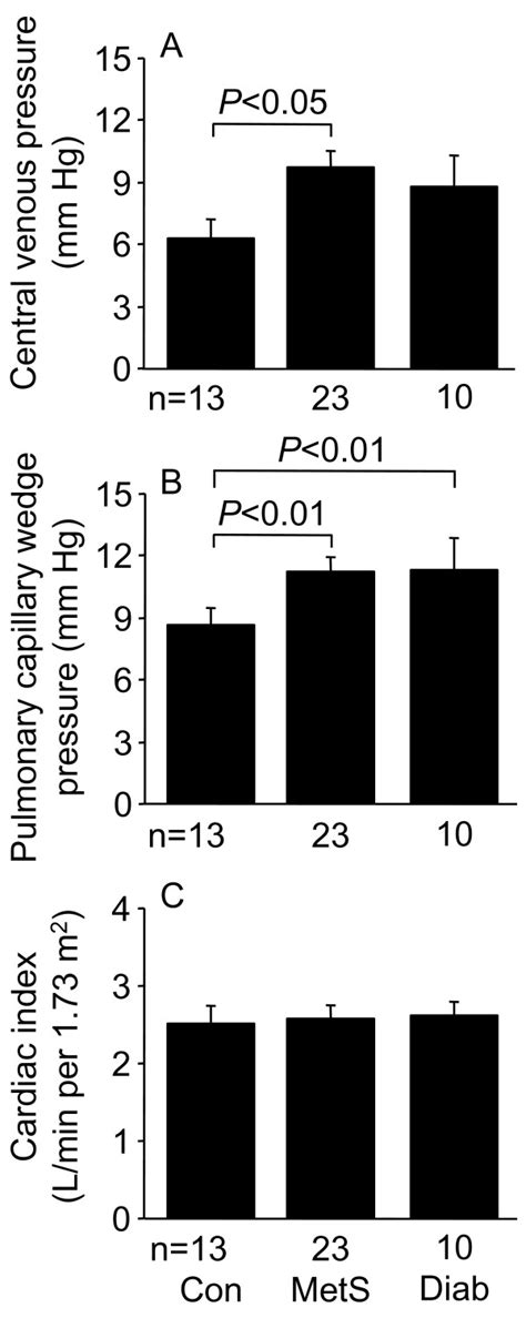 Central Venous Pressure A Pulmonary Capillary Wedge Pressure B