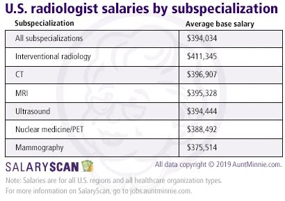 Interventional Radiologists Pull Down Highest Salaries