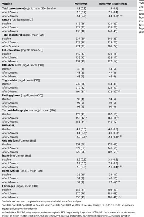 Table 1 From The Effect Of Metformin And Metformin Testosterone