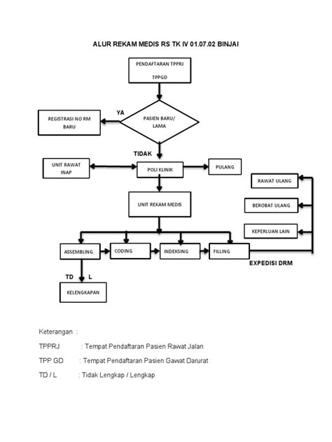 Alur Rekam Medis Rs Tk Iv 01 Pdf