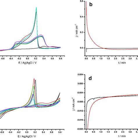 Subsequent Cyclic Voltammograms Obtained In 001 Mol Dm −3 Aqueous Download Scientific Diagram