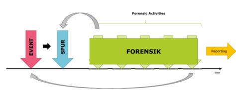 Einf Hrung Forensik Karteikarten Quizlet