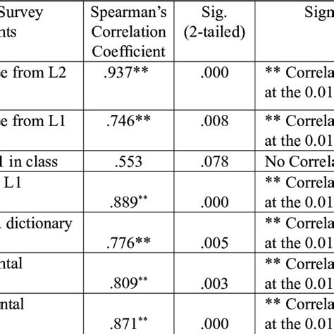 Spearman S Correlation Coefficients And Sig Tailed Levels For