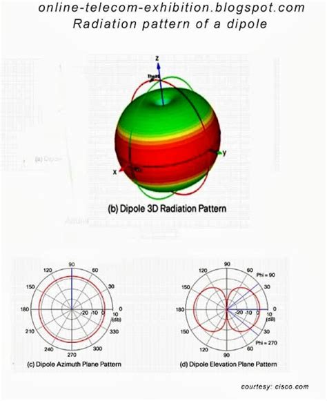 Online Telecom Exhibition Dipole Antenna Radiation Pattern