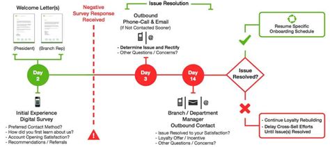 Bank Customer Onboarding Best Practices And Processes