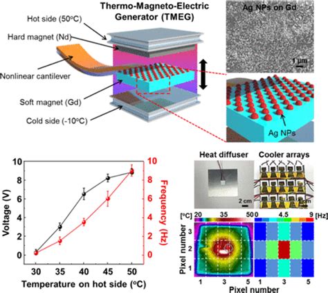 Self Powered Temperature Mapping Sensors Based On Thermo Magneto