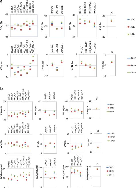 Spatial And Short Temporal Variability Of δ¹³c And δ¹⁵n A And δ¹³c