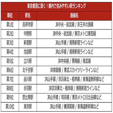 東京都民に聞いた「本当に住みやすい駅」が明らかに 2位中野駅、3位新宿駅を抑えたランキング1位は 2023年12月17日掲載