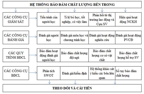 Mô hình bảo đảm chất lượng bên trong Đảm bảo chất lượng