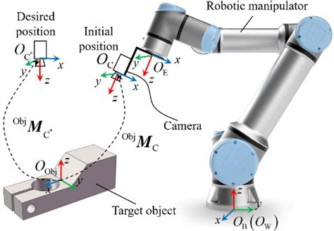 Figure 1 From A Motion Planning Method For Visual Servoing Using Deep