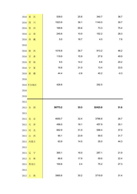 15 13 中国统计年鉴数据处理：分地区网上零售额全国与各省级指标便于2015 2018多年数据分析对比文档之家