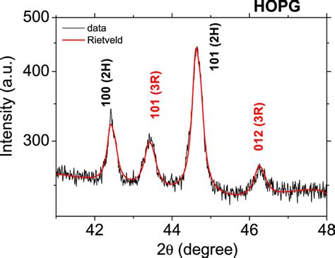 X Rays Diffraction Pattern In A Restricted Diffraction Angle Region Of