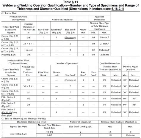 Aws D1 1 Welder Qualification Tests Acceptance Criteria