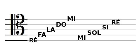 Lire Les Notes Apprendre Le Solf Ge