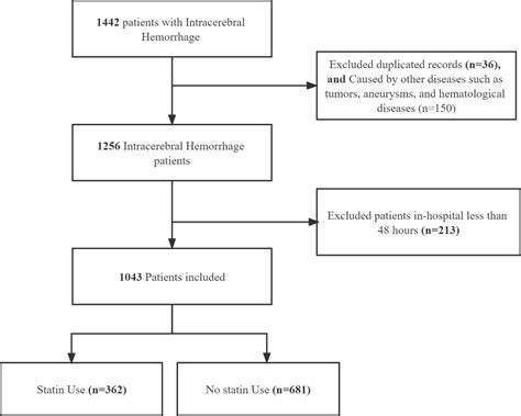 Association Between Statin Use During Hospitalisation And Mortality In