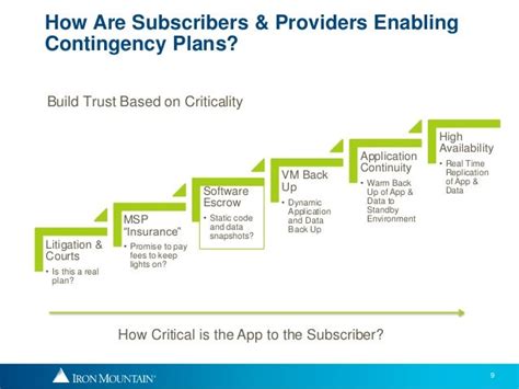 Contingency Planning And Risk Mitigation Strategies For Cloud Based T