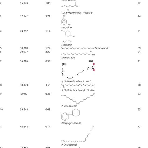 The compounds contained in the ethyl acetate extract of Artocarpus... | Download Scientific Diagram