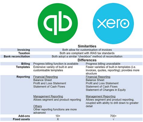 QuickBooks Vs Xero Which Is Better