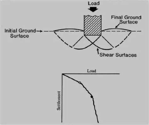 Types Of Bearing Capacity Failures Of Soil