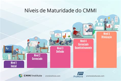 O que é CMMI e como usar Aprenda aqui ProMove