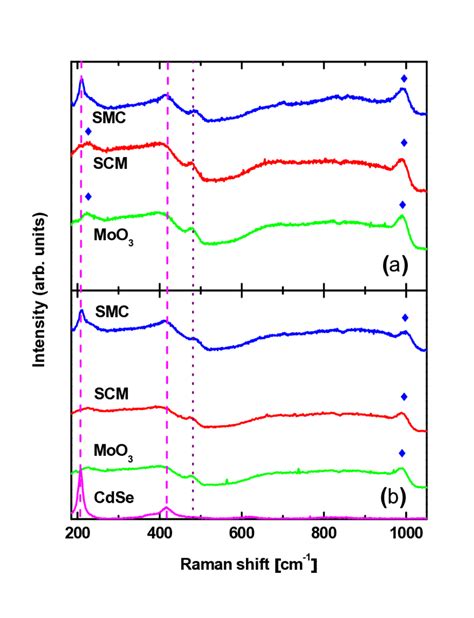 Raman Spectra For The MoO 3 SCM And SMC Systems A Maintained At RT