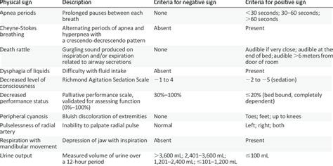 Definition Of Clinical Signs Download Table