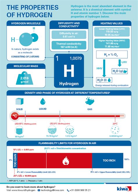 Infographic The Properties Of Hydrogen H2