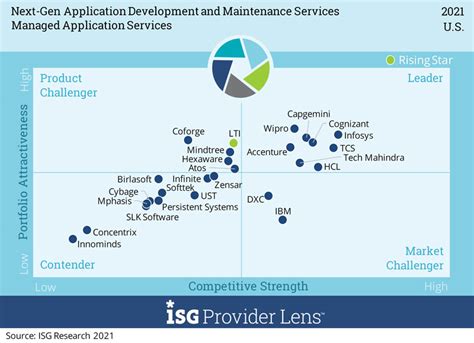 Infosys Positioned As A Leader In Isg Provider Lens Next Gen