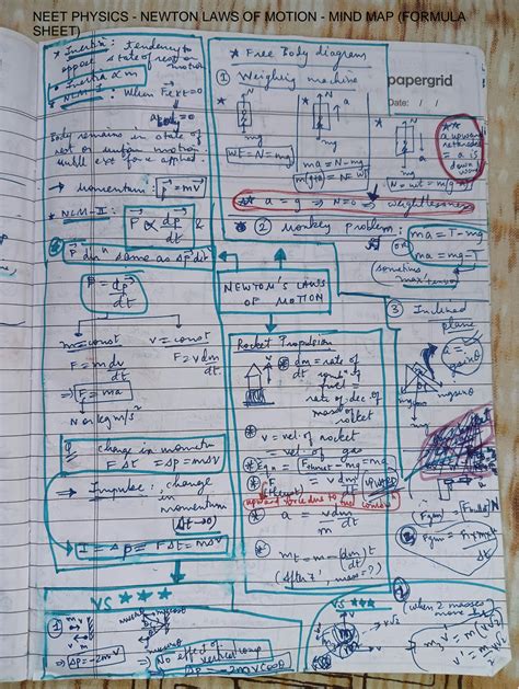 Solution Neet Physics All In One Newton S Laws Of Motion Mind Map Or