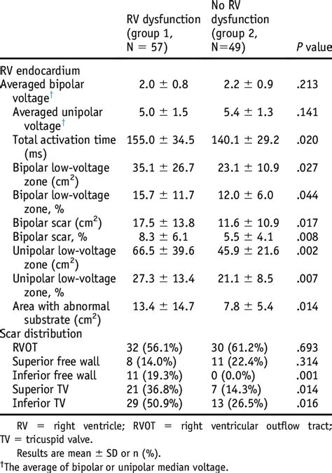 Comparison Of Endocardial Electrophysiological Parameter Between