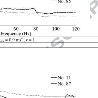 Pdf Spectral Density Analysis Of The Interface In Stratified Oil