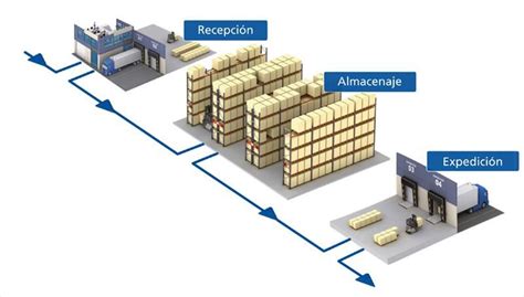 Los Sistemas De Gestión De Almacén Sga En Sap Business One Artero