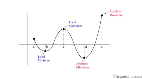 Absolute Extrema How To Find Em W 17 Examples