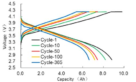 Lithium Battery Cycle Data Analysis With Curves And Equations